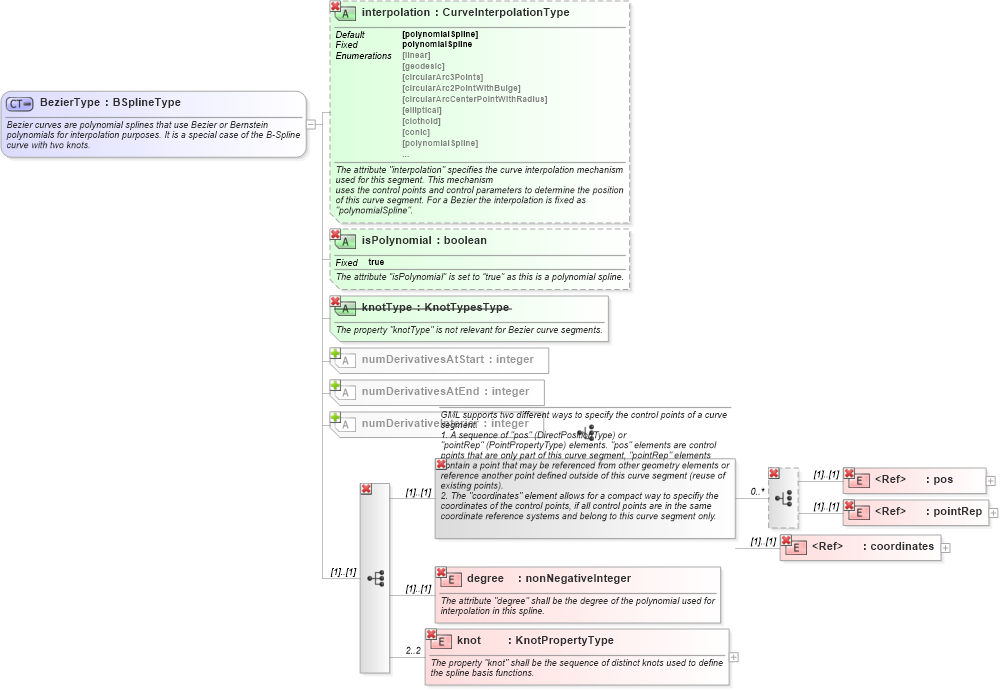 XSD Diagram of BezierType in schema geometryprimitives_xsd (Geography Markup Language)