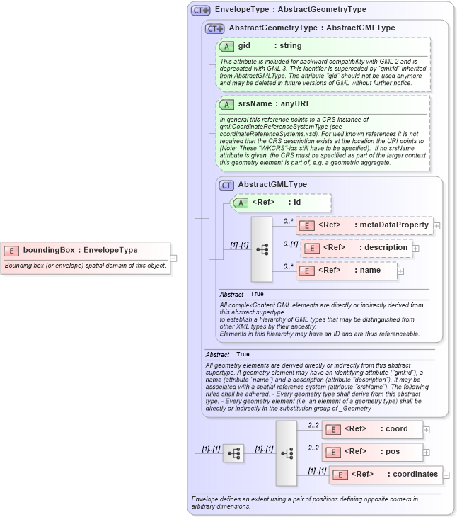 XSD Diagram of boundingBox in schema referencesystems_xsd (Geography Markup Language)
