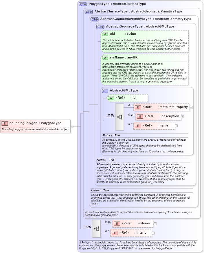 XSD Diagram of boundingPolygon in schema referencesystems_xsd (Geography Markup Language)