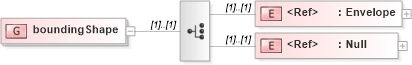 XSD Diagram of boundingShape in schema feature_xsd (Geography Markup Language)