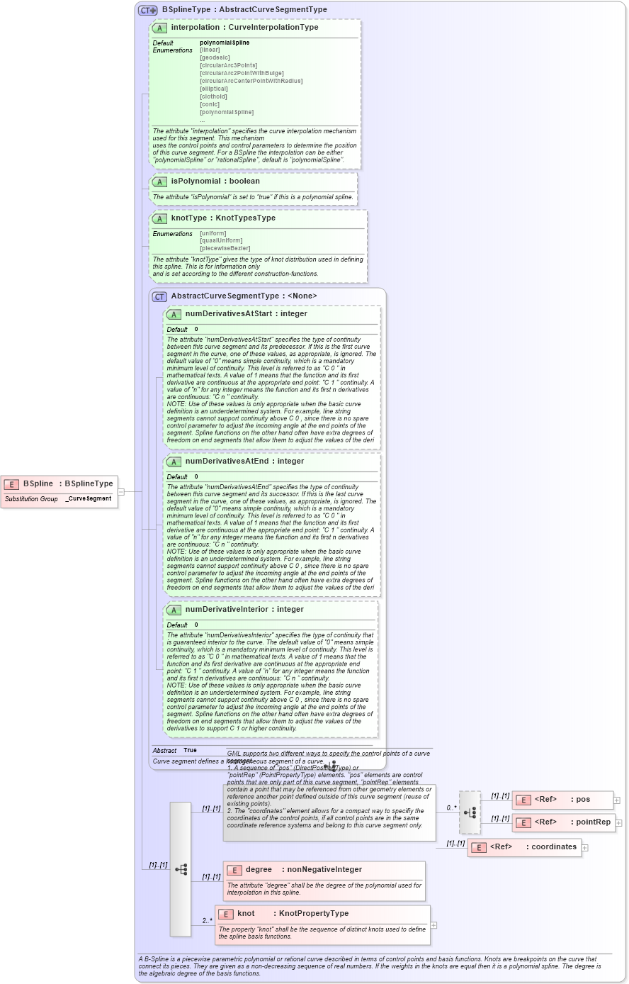 XSD Diagram of BSpline in schema geometryprimitives_xsd (Geography Markup Language)