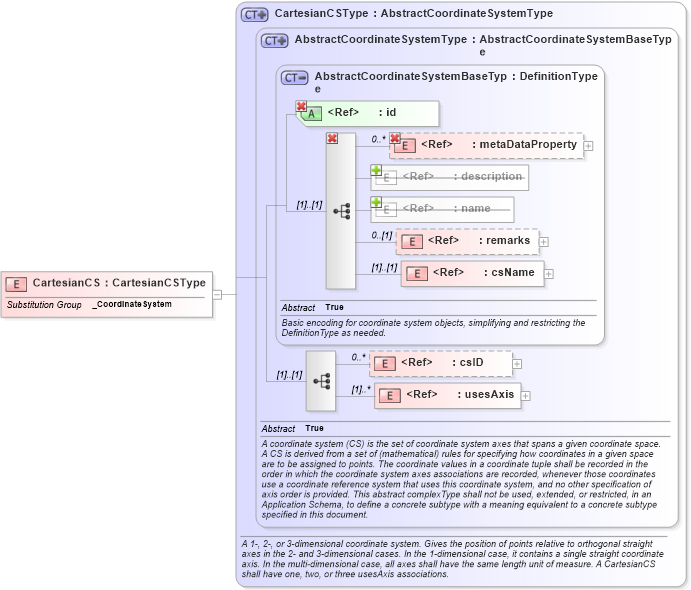XSD Diagram of CartesianCS in schema coordinatesystems_xsd (Geography Markup Language)