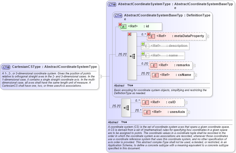 XSD Diagram of CartesianCSType in schema coordinatesystems_xsd (Geography Markup Language)