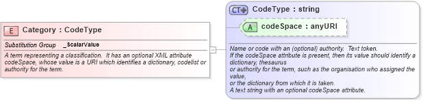 XSD Diagram of Category in schema valueobjects_xsd (Geography Markup Language)