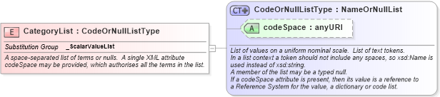 XSD Diagram of CategoryList in schema valueobjects_xsd (Geography Markup Language)