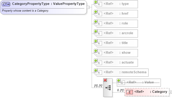 XSD Diagram of CategoryPropertyType in schema valueobjects_xsd (Geography Markup Language)
