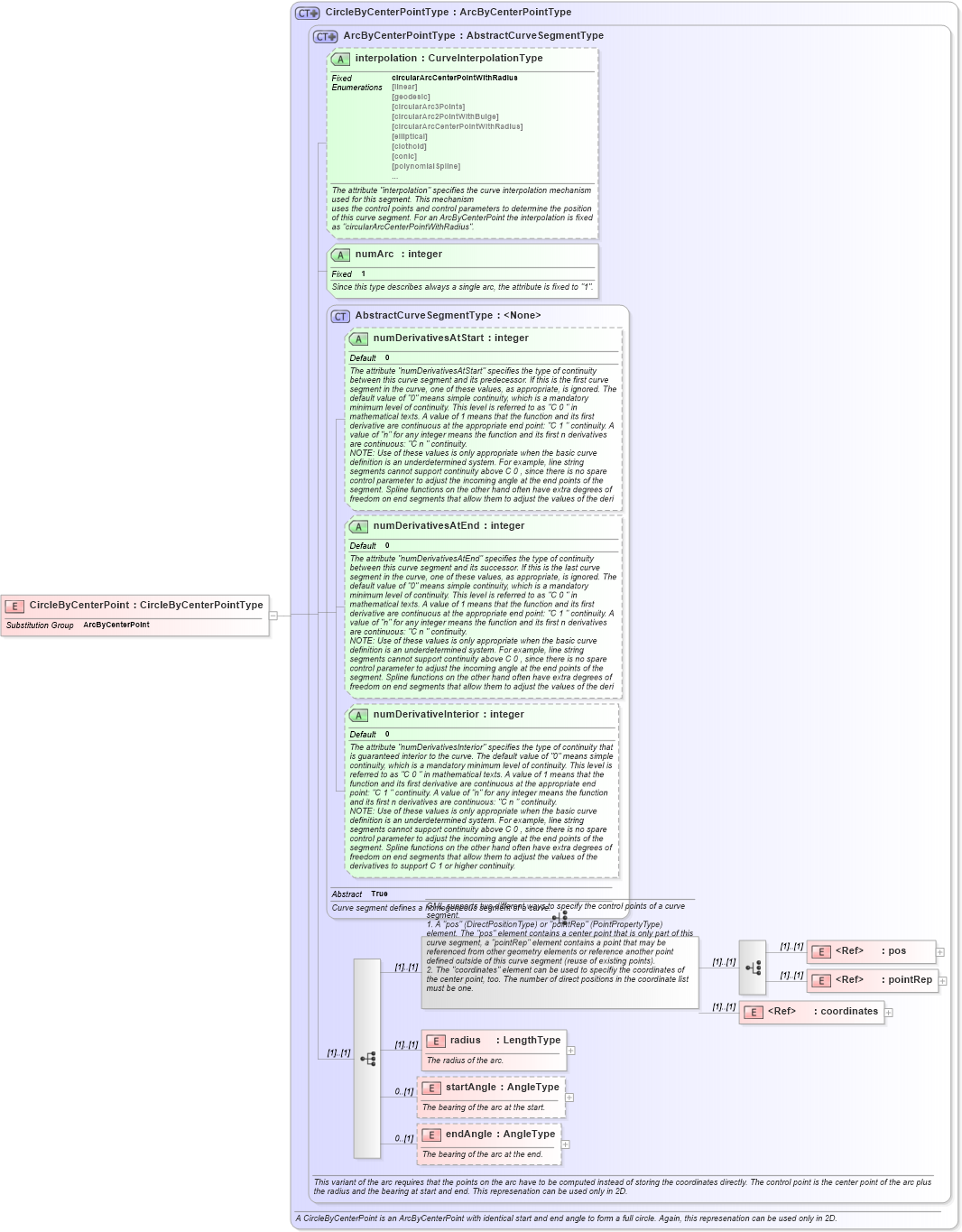 XSD Diagram of CircleByCenterPoint in schema geometryprimitives_xsd (Geography Markup Language)