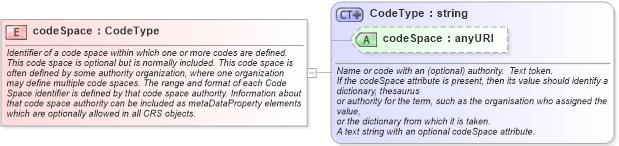XSD Diagram of codeSpace in schema referencesystems_xsd (Geography Markup Language)