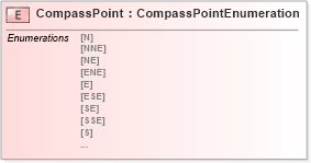 XSD Diagram of CompassPoint in schema direction_xsd (Geography Markup Language)