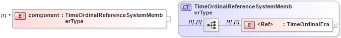 XSD Diagram of component in schema temporal_xsd (Geography Markup Language)