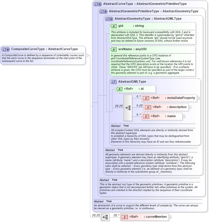 XSD Diagram of CompositeCurveType in schema geometrycomplexes_xsd (Geography Markup Language)