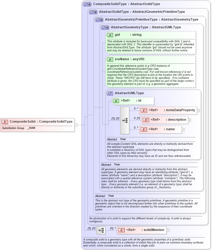 XSD Diagram of CompositeSolid in schema geometrycomplexes_xsd (Geography Markup Language)
