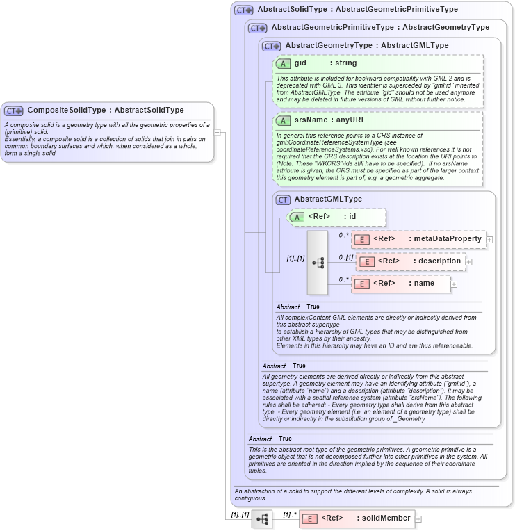 XSD Diagram of CompositeSolidType in schema geometrycomplexes_xsd (Geography Markup Language)