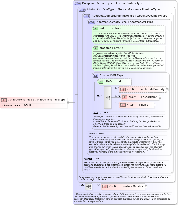 XSD Diagram of CompositeSurface in schema geometrycomplexes_xsd (Geography Markup Language)
