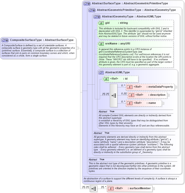 XSD Diagram of CompositeSurfaceType in schema geometrycomplexes_xsd (Geography Markup Language)