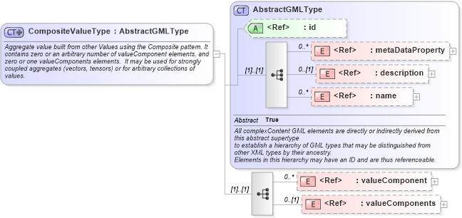 XSD Diagram of CompositeValueType in schema valueobjects_xsd (Geography Markup Language)