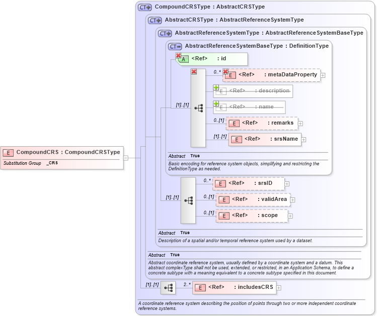 XSD Diagram of CompoundCRS in schema coordinatereferencesystems_xsd (Geography Markup Language)