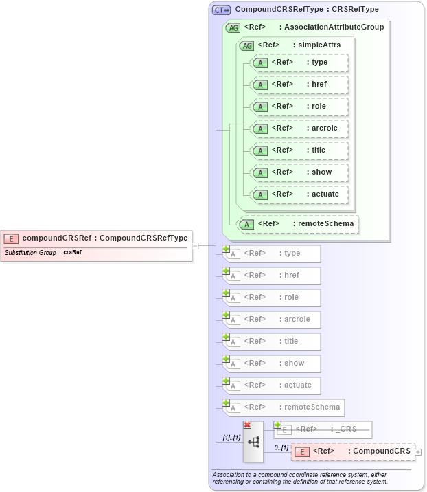 XSD Diagram of compoundCRSRef in schema coordinatereferencesystems_xsd (Geography Markup Language)