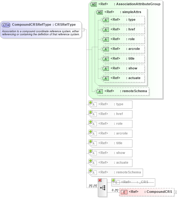 XSD Diagram of CompoundCRSRefType in schema coordinatereferencesystems_xsd (Geography Markup Language)