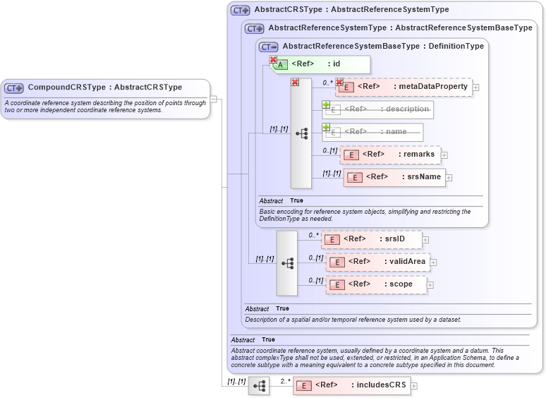 XSD Diagram of CompoundCRSType in schema coordinatereferencesystems_xsd (Geography Markup Language)