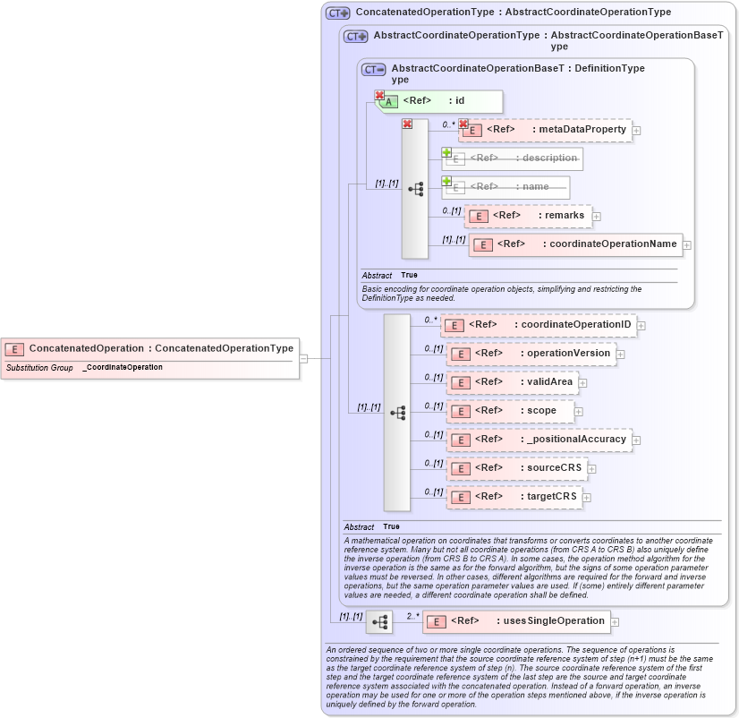 XSD Diagram of ConcatenatedOperation in schema coordinateoperations_xsd (Geography Markup Language)