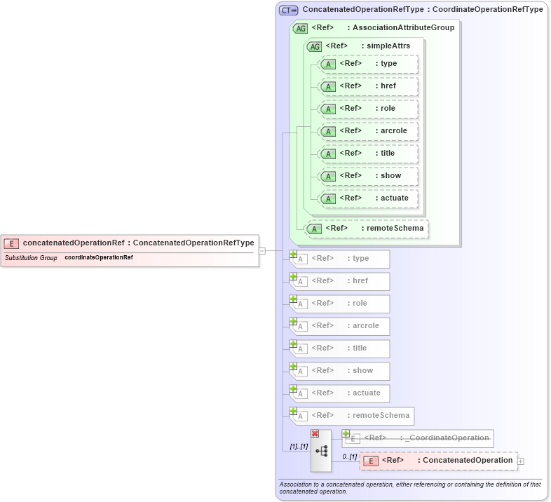 XSD Diagram of concatenatedOperationRef in schema coordinateoperations_xsd (Geography Markup Language)