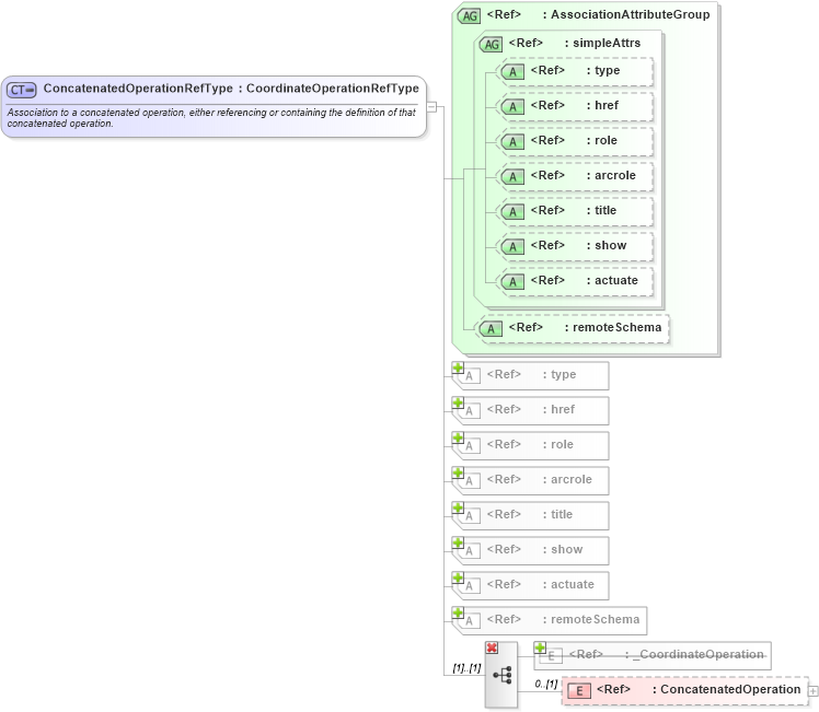 XSD Diagram of ConcatenatedOperationRefType in schema coordinateoperations_xsd (Geography Markup Language)