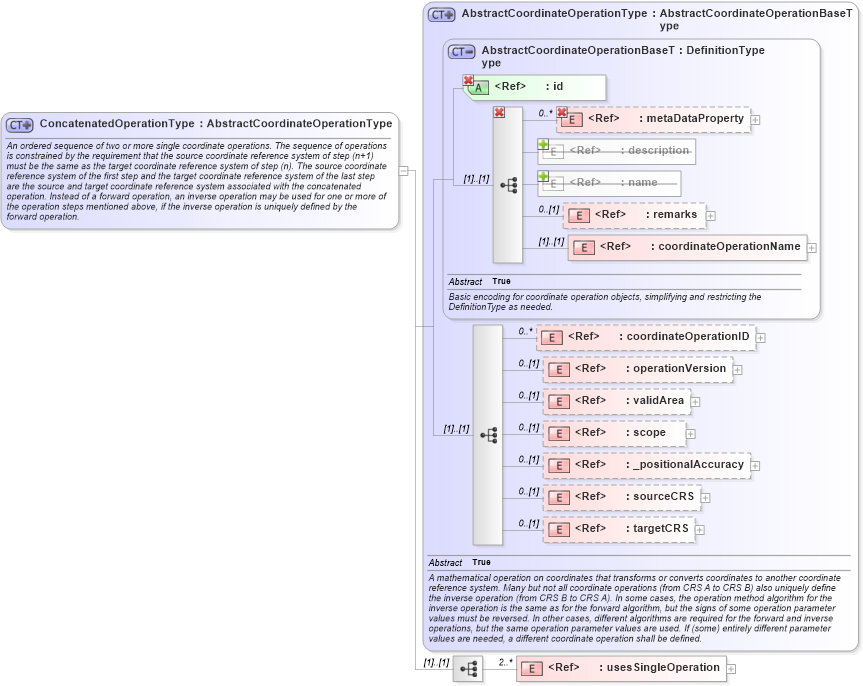 XSD Diagram of ConcatenatedOperationType in schema coordinateoperations_xsd (Geography Markup Language)