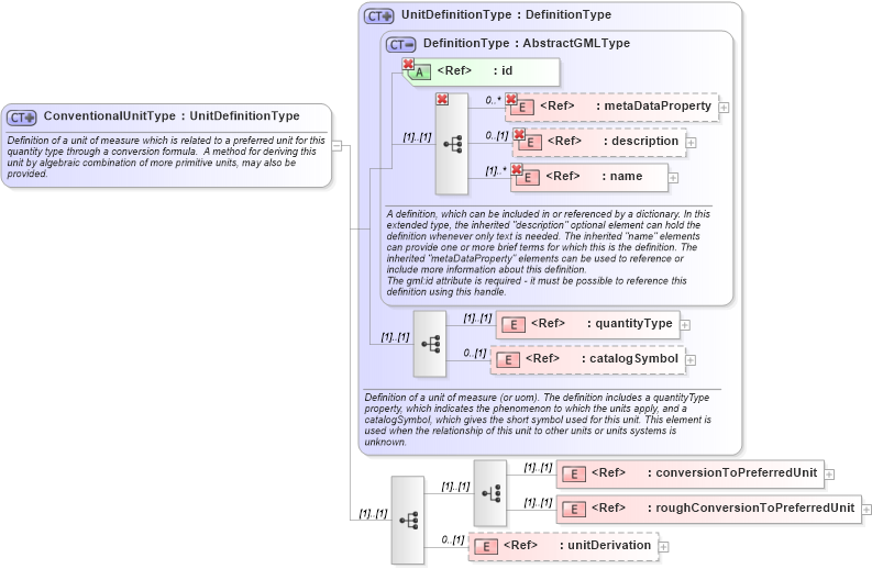 XSD Diagram of ConventionalUnitType in schema units_xsd (Geography Markup Language)