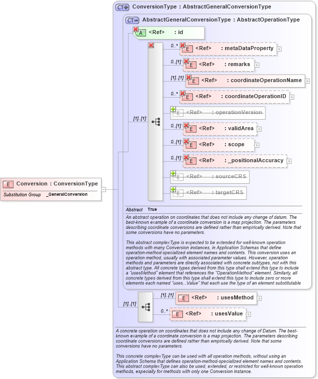XSD Diagram of Conversion in schema coordinateoperations_xsd (Geography Markup Language)