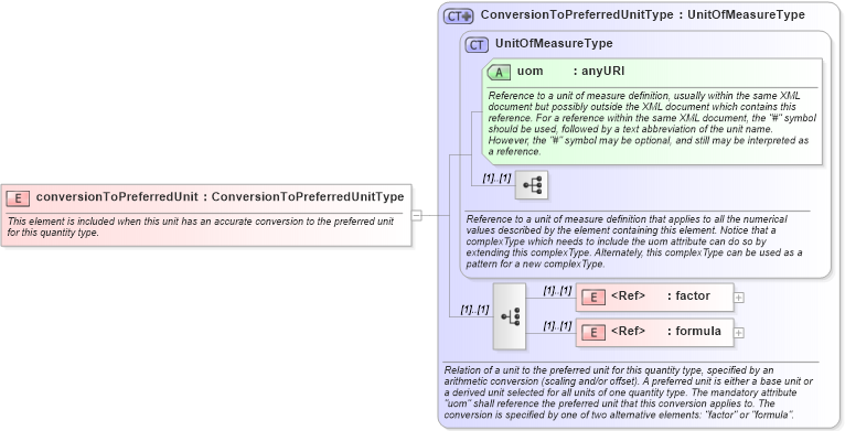 XSD Diagram of conversionToPreferredUnit in schema units_xsd (Geography Markup Language)