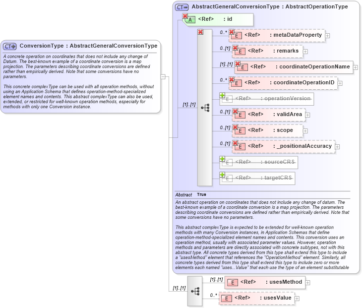 XSD Diagram of ConversionType in schema coordinateoperations_xsd (Geography Markup Language)