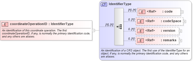 XSD Diagram of coordinateOperationID in schema coordinateoperations_xsd (Geography Markup Language)