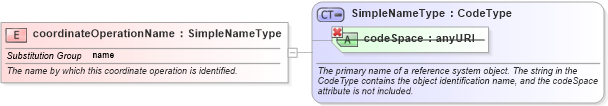 XSD Diagram of coordinateOperationName in schema coordinateoperations_xsd (Geography Markup Language)