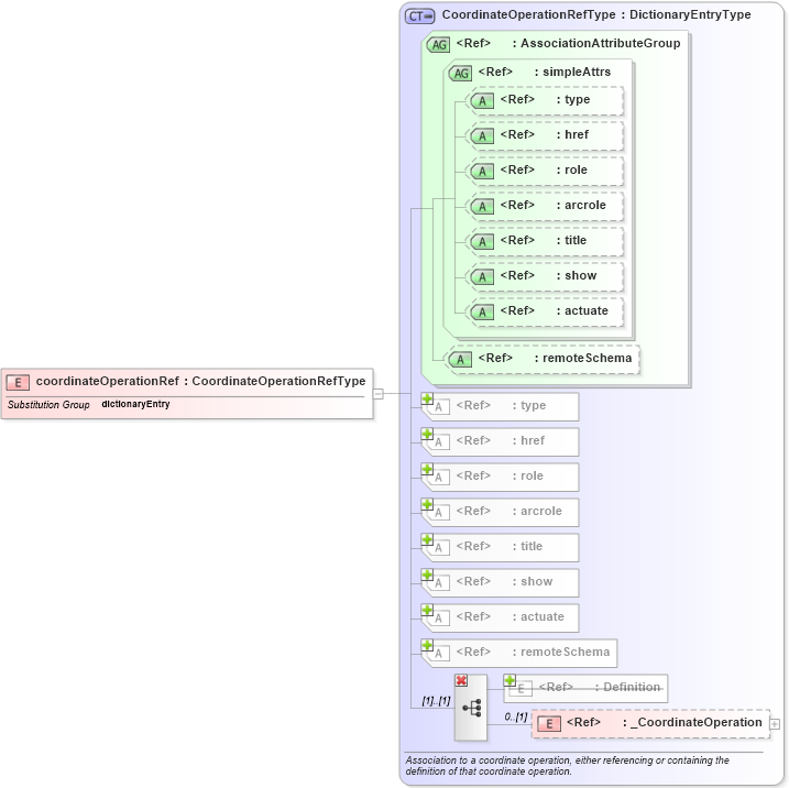 XSD Diagram of coordinateOperationRef in schema coordinateoperations_xsd (Geography Markup Language)