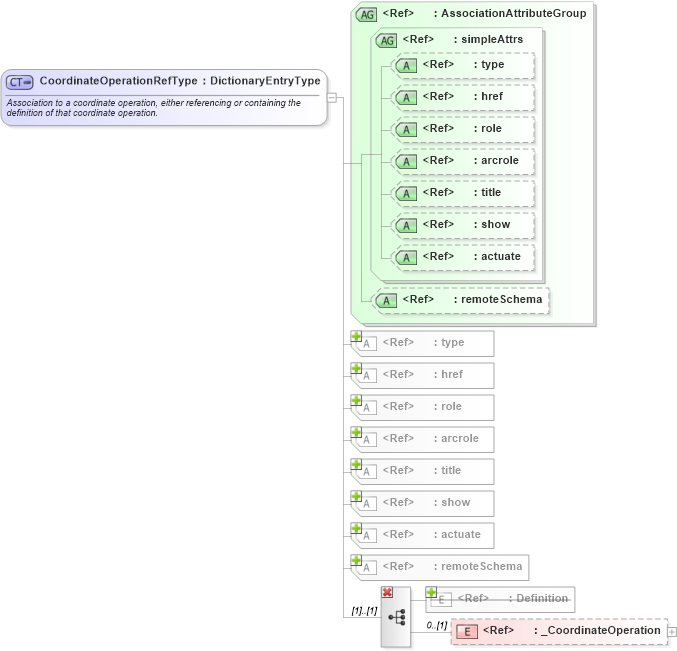 XSD Diagram of CoordinateOperationRefType in schema coordinateoperations_xsd (Geography Markup Language)