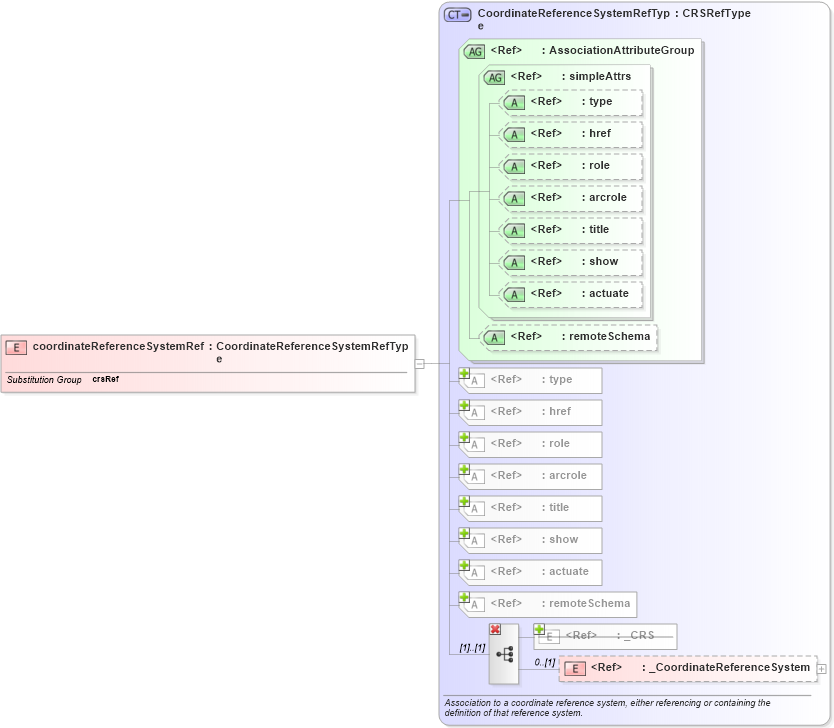 XSD Diagram of coordinateReferenceSystemRef in schema coordinatereferencesystems_xsd (Geography Markup Language)