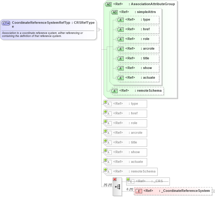 XSD Diagram of CoordinateReferenceSystemRefType in schema coordinatereferencesystems_xsd (Geography Markup Language)