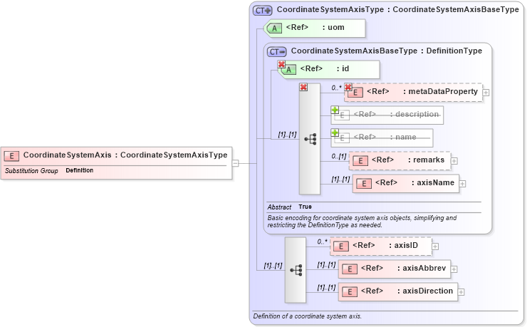 XSD Diagram of CoordinateSystemAxis in schema coordinatesystems_xsd (Geography Markup Language)