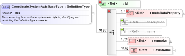 XSD Diagram of CoordinateSystemAxisBaseType in schema coordinatesystems_xsd (Geography Markup Language)