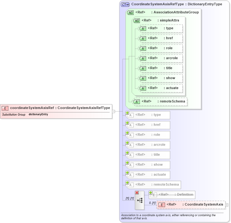 XSD Diagram of coordinateSystemAxisRef in schema coordinatesystems_xsd (Geography Markup Language)