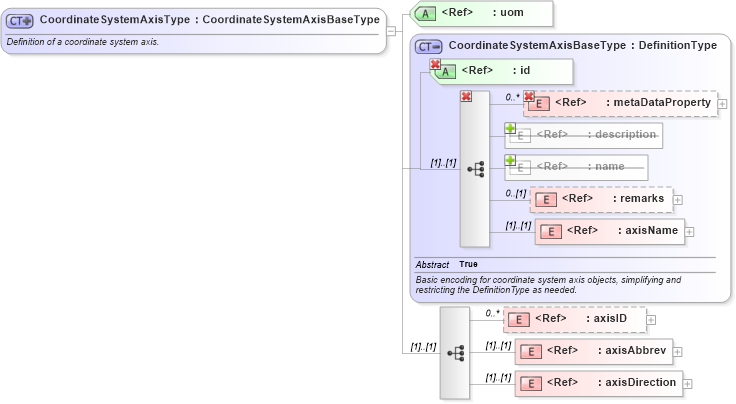 XSD Diagram of CoordinateSystemAxisType in schema coordinatesystems_xsd (Geography Markup Language)