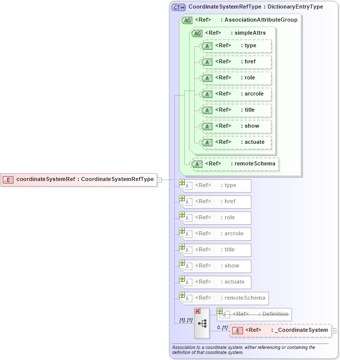 XSD Diagram of coordinateSystemRef in schema coordinatesystems_xsd (Geography Markup Language)