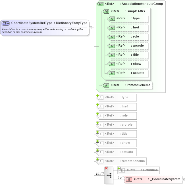 XSD Diagram of CoordinateSystemRefType in schema coordinatesystems_xsd (Geography Markup Language)