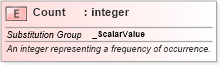XSD Diagram of Count in schema valueobjects_xsd (Geography Markup Language)