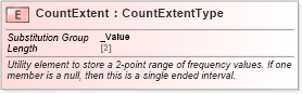XSD Diagram of CountExtent in schema valueobjects_xsd (Geography Markup Language)