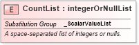 XSD Diagram of CountList in schema valueobjects_xsd (Geography Markup Language)