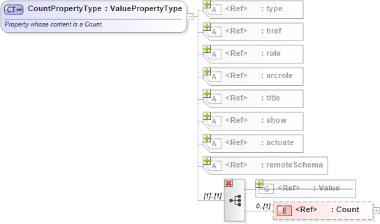 XSD Diagram of CountPropertyType in schema valueobjects_xsd (Geography Markup Language)