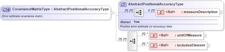 XSD Diagram of CovarianceMatrixType in schema dataquality_xsd (Geography Markup Language)