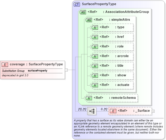 XSD Diagram of coverage in schema feature_xsd (Geography Markup Language)